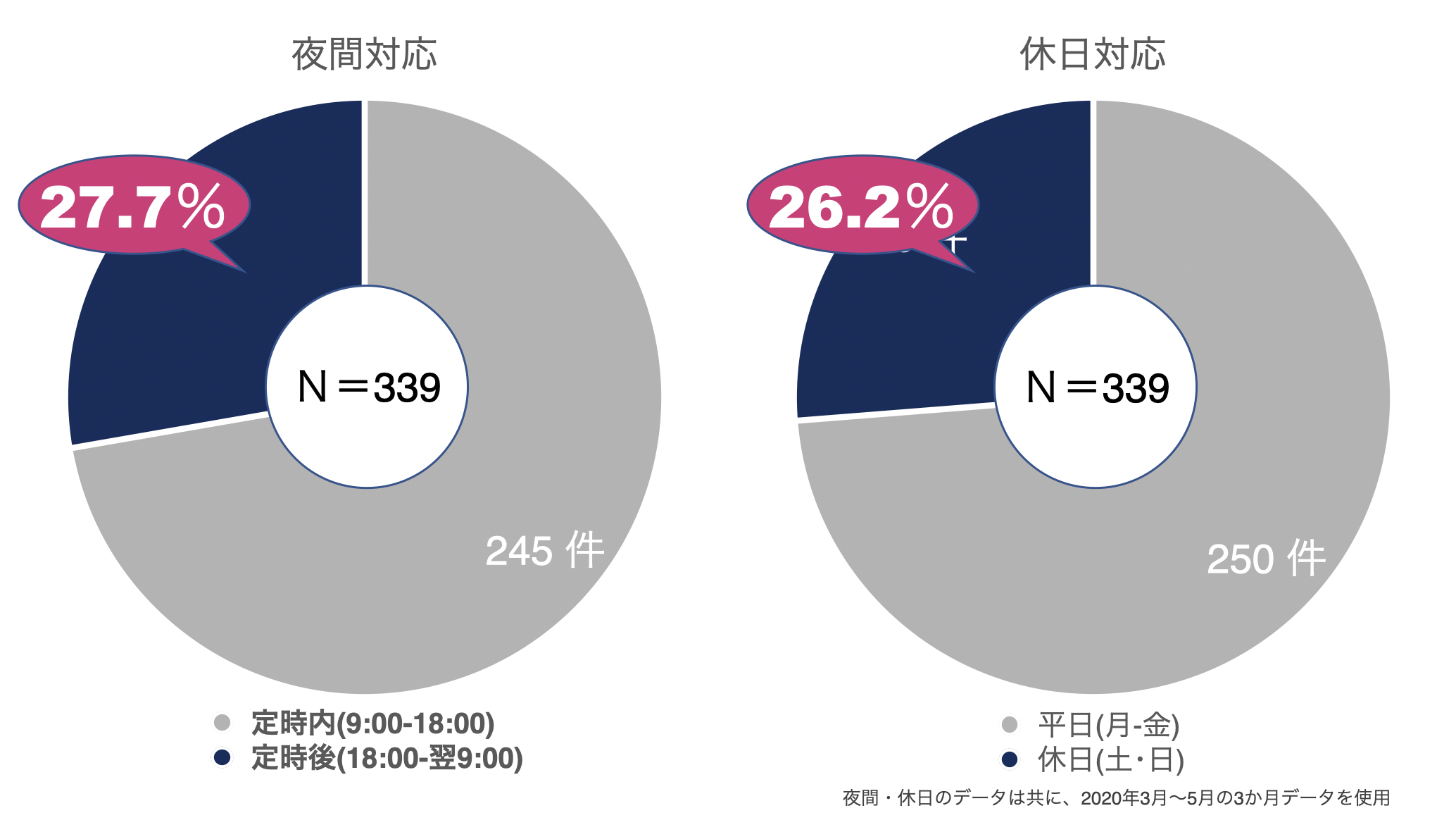 夜間休日対応