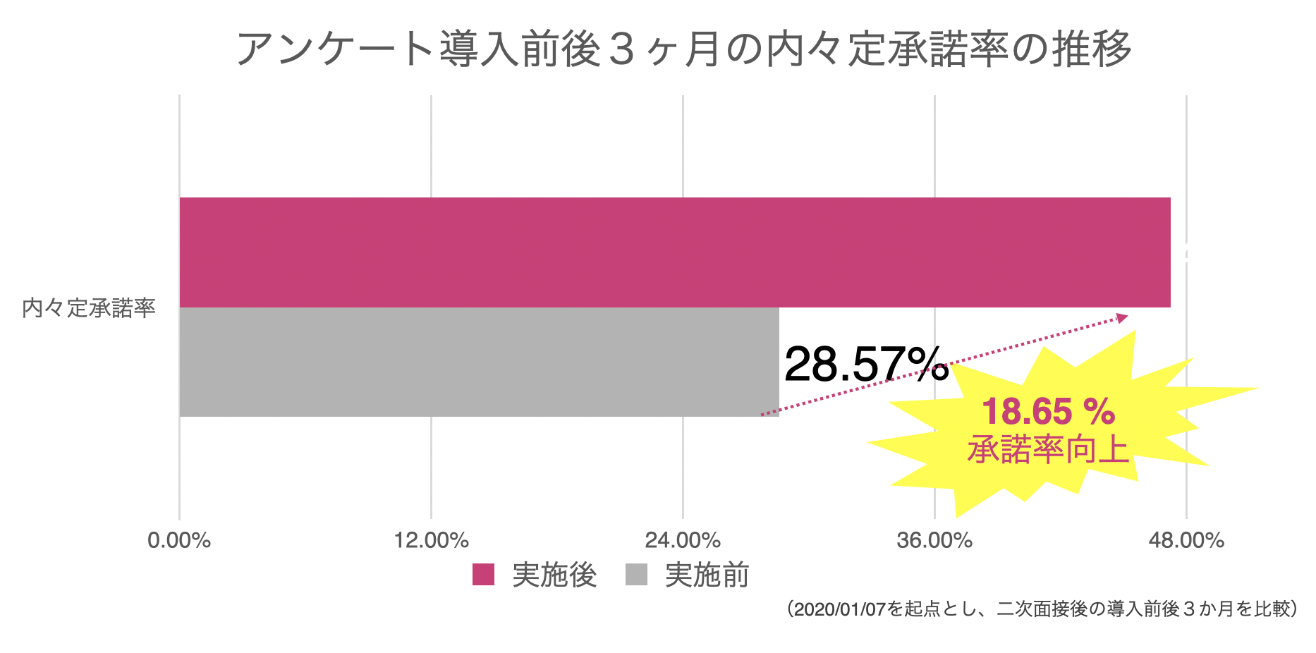 内定承諾率の変化